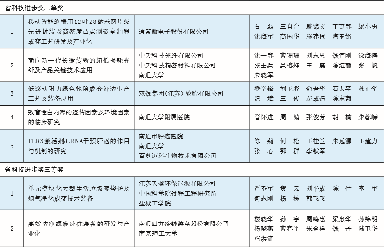 科技进步奖主要完成人 1545278442967.png