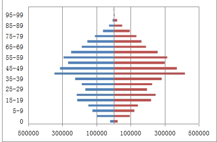中国人口金字塔数据_...0、2010年中国人口年龄金字塔数据来源:第三次至第六次