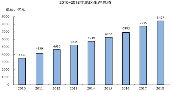 全市经济GDP(2)