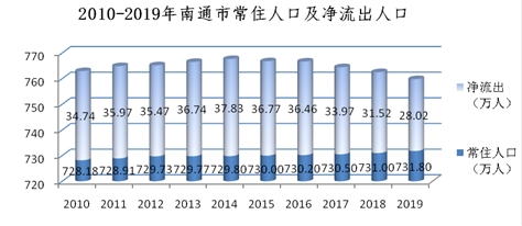 南通外来人口数量_原来南通赶上苏州只差这些......