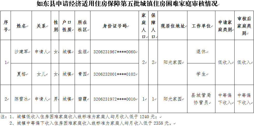 经济适用房5批申请总量_经济适用房