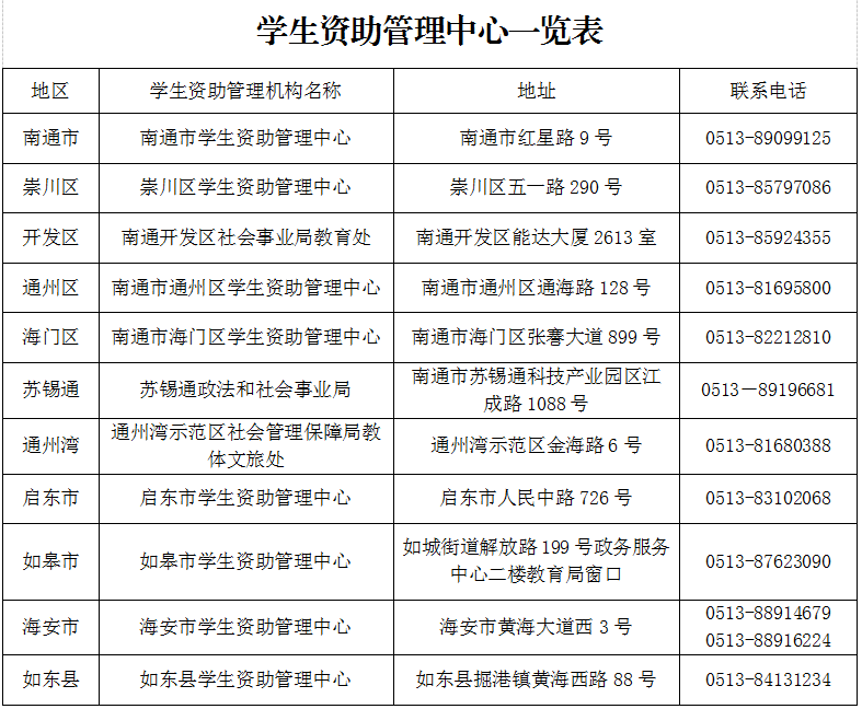 学生资助管理中心一览表.png 学生资助管理中心一览表.png