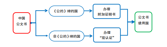办理证明还是认证.png