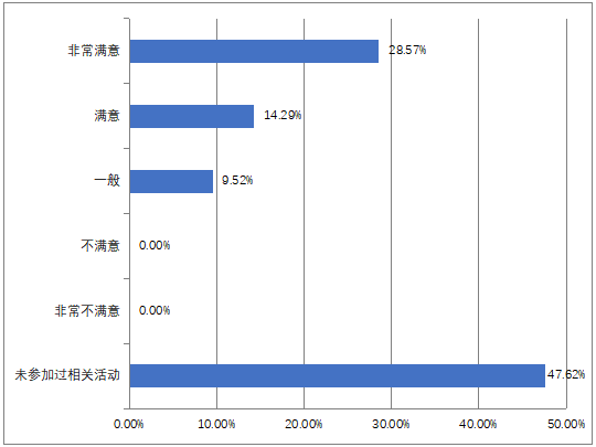 13您对参与活动的整体满意度如何.png