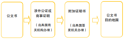 附加证明书流程.png